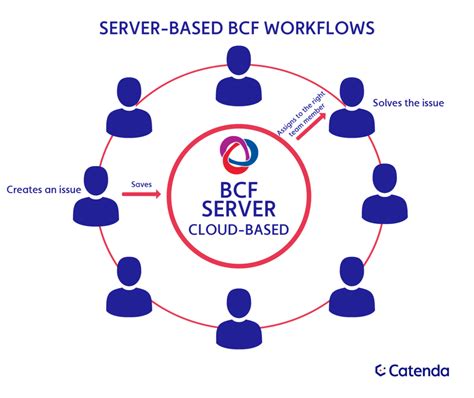 bcf server