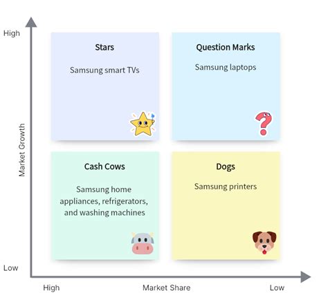 Bcg Matrix Analysis On Samsung Product
