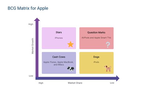 Bcg Matrix Of Apple