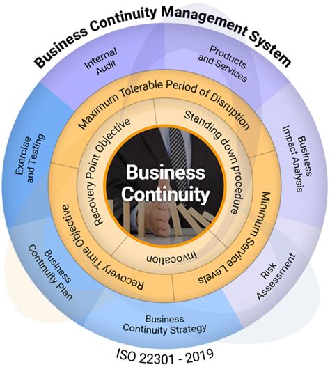 Bcms Business Continuity Management System