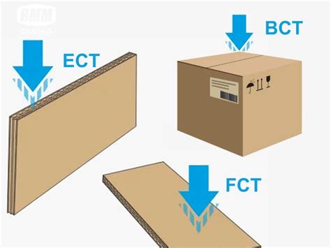 Bct Calculation Corrugated Box