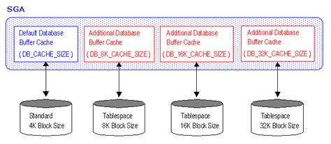 bd_block_size/db_nk_cache_size - Ask TOM - Oracle