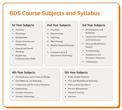 Bds Course Subjects