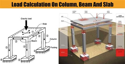 Beam And Column