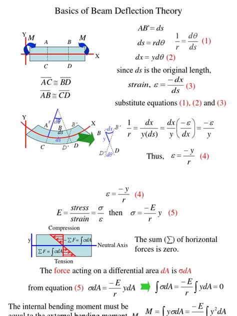 Beam Bending And Deflection Experiment Lab Report
