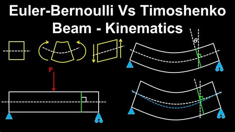 Beam Bending Euler Bernoulli Vs Timoshenko