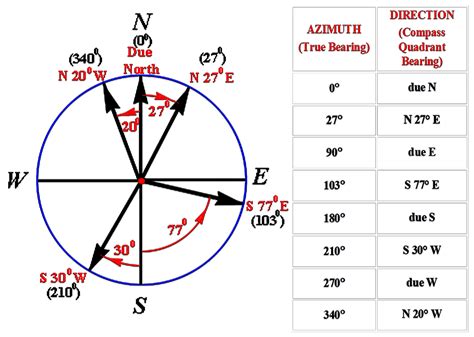 Bearing Degrees