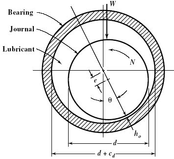 Bearing Lubrication Analysis