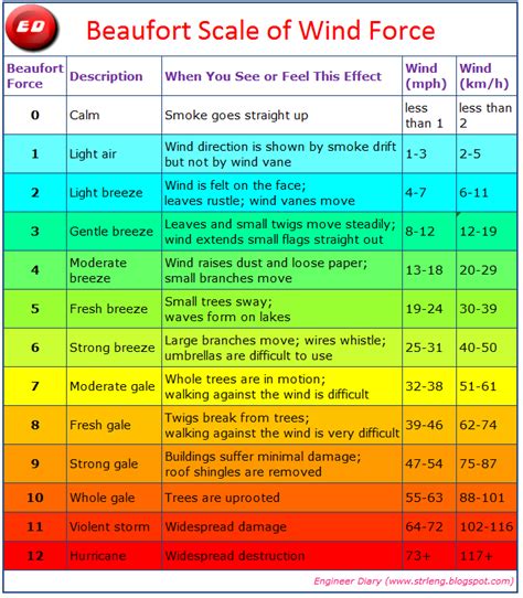 Beaufort Wind Force Scale