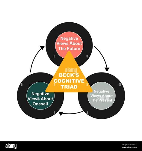 Beck's Cognitive Triad