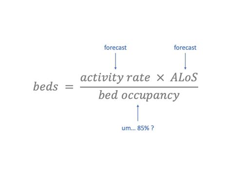 Bed Occupancy Rate Formula