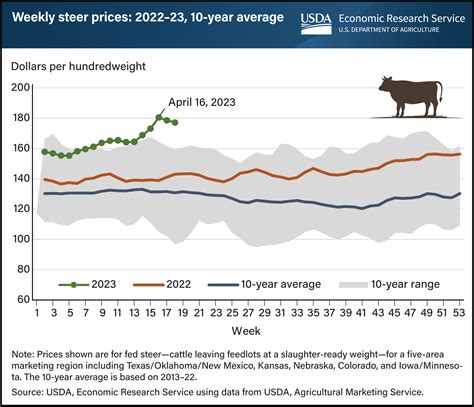 Beef Prices Chart