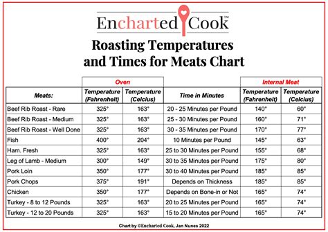 Beef Roasting Temperature Chart
