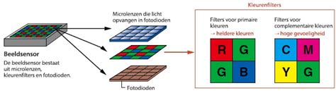 beeldsensor techniek