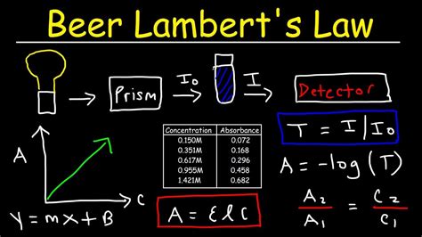 Beer Lambert Law