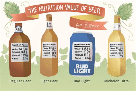 Beer Nutrition Chart
