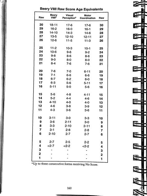 Beery Vmi Age Equivalent Chart