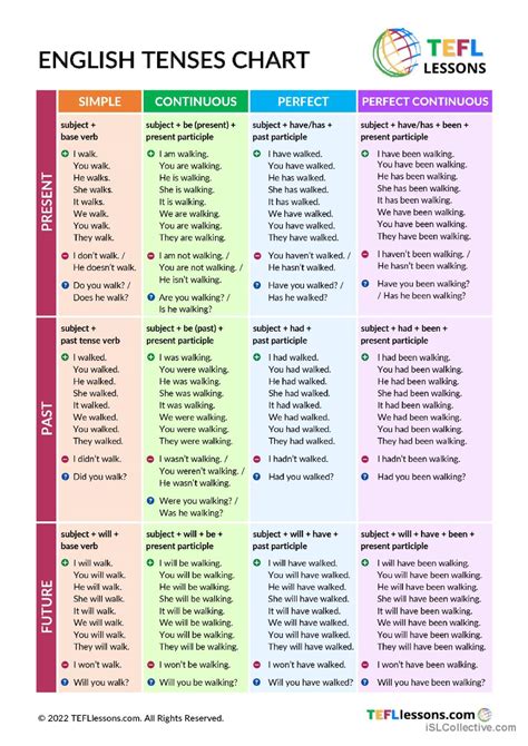 Beginner Tenses Chart