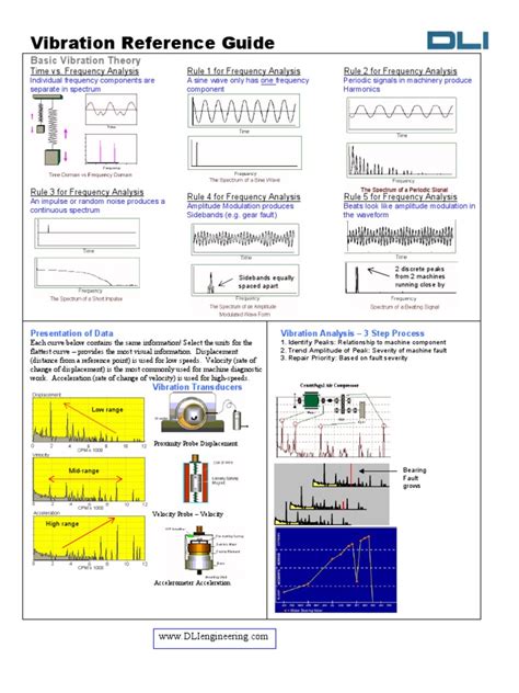 beginning vibration analysis with basic fundamentals