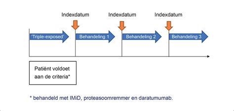 behandeling methoden