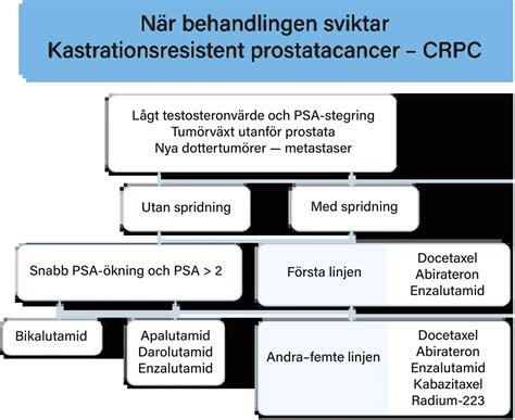 behandling av prostatacancer