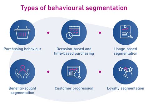Behavioral Based Segmentation And Marketing Success An