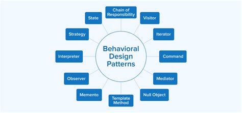 Behavioral Design Patterns