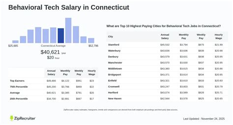 Behavioral Tech Salary