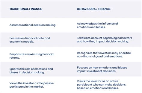 Behavioural Finance