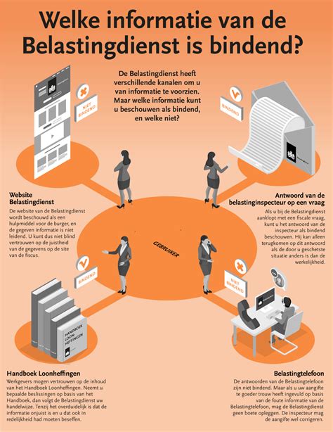 belastingdienst informatie