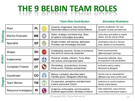 Belbin Test Online