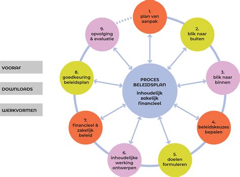 beleidsplanning