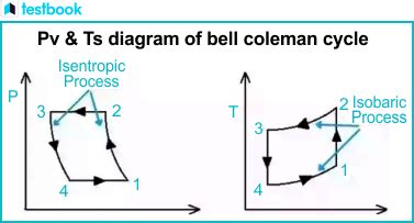Bell Coleman Cycle