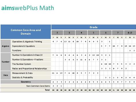 Benchmark Goals For Aimsweb Math