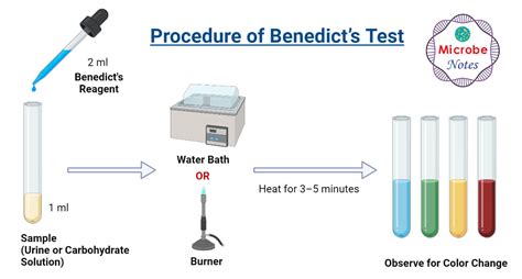 Benedict's Test Procedure