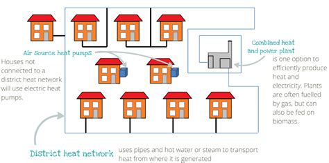 benefits of district heating