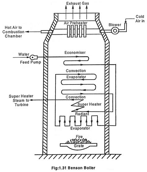 Benson Boilers Energy