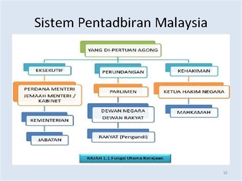 bentuk pemerintah negara malaysia adalah