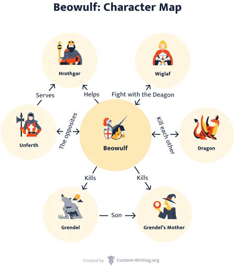 beowulf main characters