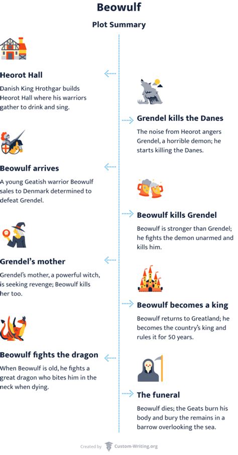 Beowulf Plot Overview