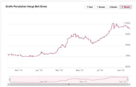 BERAPA HARGA EMAS 99 HARI INI：Harga Emas Hari Ini, 15 Dec 2024 - Logam Mulia