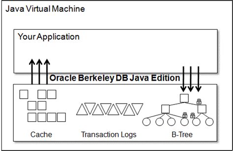Read Online Berkeley Db Java Edition Documentation 