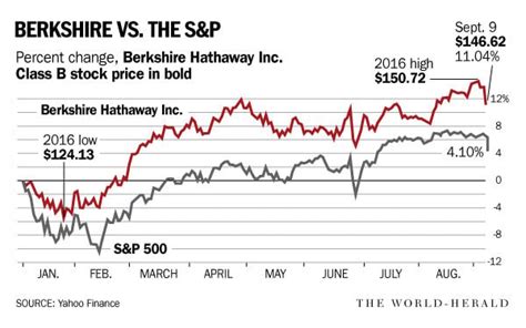 The second-worst behaved investors were those in the $18bn Guggen