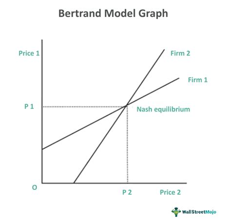Bertrand Model Different Quality Of Products