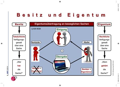 Besitz Und Eigentum
