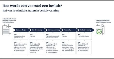 besluitvorming informatie