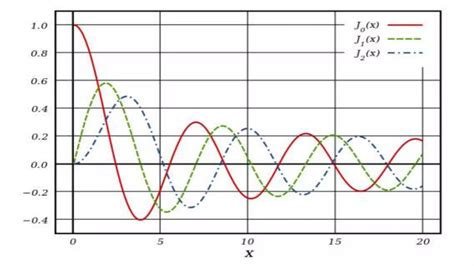 Full Download Bessel Functions And Their Applications Pdf 