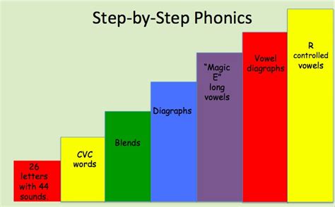 Best 5 Ways To Teach Phonics To First Phonics Strategies For First Grade - Phonics Strategies For First Grade