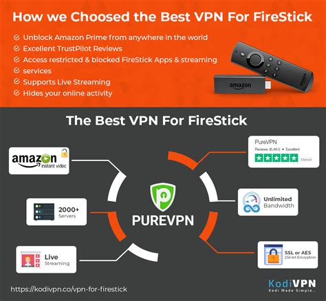 best and fastest vpn for firestick