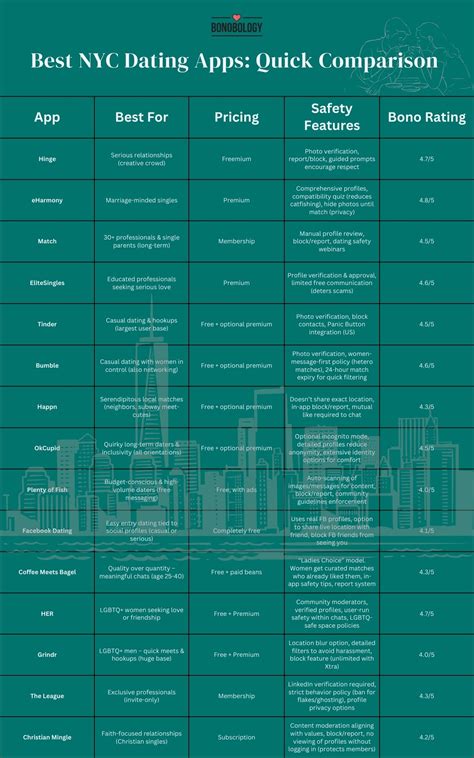 best dating apps 2016 nyc